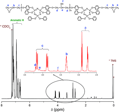 
            1H NMR spectrum of cyclolinear phosphazene-based epoxy resin.