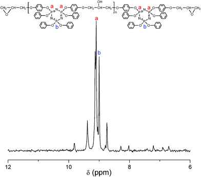 
            31P NMR spectrum of cyclolinear phosphazene-based epoxy resin.