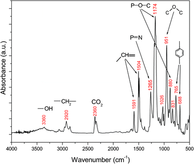 FTIR spectrum of cyclolinear phosphazene-based epoxy resin.