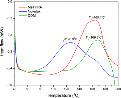 DSC thermograms of the curing reactions of cyclolinear phosphazene-based epoxy resin with three hardeners.