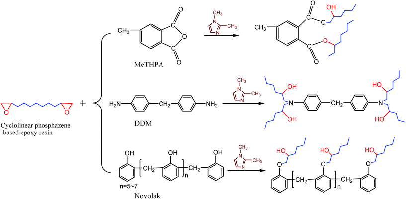 Scheme of the curing reactions of cyclolinear phosphazene-based epoxy resin with three hardeners.