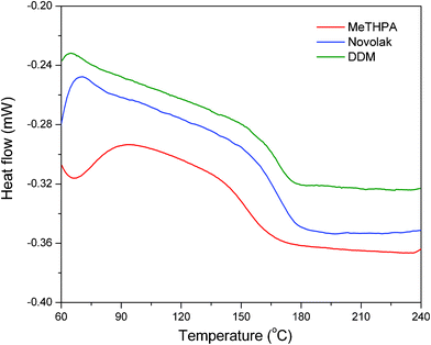 DSC thermograms of cyclolinear phosphazene-based epoxy thermosets cured with three hardeners.