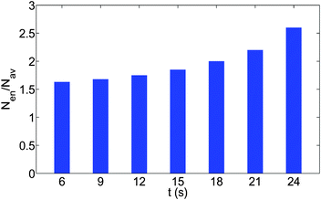 The time variation of the number density (total number of oil droplets per unit area) of the smaller oil droplets at the location of the formation of the “enclosure” effect, Nen, made dimensionless with the average number density, Nav. The area of the “enclosure” region is the area of the radial strip which has an extension of 1/9 times the contact radius of the sessile drop. Therefore, we can define  and , where nen and nav are the total number of wetted oil droplets in the “enclosure” region and the entire drop respectively.