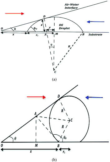 A schematic of the “enclosure” effect, quantified by the distance of closest approach x of the droplet to the contact line for the oil droplet having (a) an acute contact angle (e.g., oil droplets on polycarbonate in water medium) and (b) an obtuse contact angle (e.g., oil droplets on glass in water medium). In either of the figures, the arrow (in red) in the left shows the direction of movement of the air–water interface (during pinned contact line evaporation) and the arrow (in blue) in the right shows the direction of movement of the sliding oil droplets (advected by the evaporation-driven capillary transport).