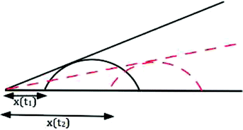 A schematic of the increase in the “enclosure” distance [x(t1) < x(t2), with t1 < t2; the part of the schematic shown in black bold lines represents the behavior at time t1, whereas that shown in red dashed lines represents the behavior at time t2] due to the decreasing contact angle during pinned contact line evaporation.