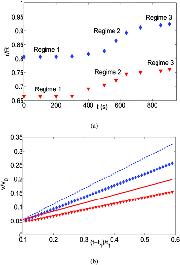 (a) The time variation of the radial displacements of the oil droplets of two different sizes (blue diamond markers for smaller oil droplets and red triangle markers for larger oil droplets). The initial positions of the oil droplets are chosen close enough to the TPCL to ensure that the evaporation-triggered migration can overcome the retentive force and induce a finite migration of the oil droplets. (b) The temporal variation of the radial velocities (for regime 2) for the oil droplets of two different sizes. The experimental curves (blue line with diamond markers for smaller oil droplets and red line with triangle markers for larger oil droplets) are obtained by curve-fitting the time variation of the radial displacement (for regime 2) and taking the time derivative. These curve fits have the following equations:  (for smaller oil droplets) and  (for larger oil droplets), where t = (t − t1)/t1 (with t1 = 400 s). Therefore v = dr/dt and v0 = R/t1. The theoretical curves (blue dashed line for smaller oil droplets and red bold line for larger oil droplets) use the following parameters: rc = 47 μm (for smaller oil droplets), rc = 94 μm (for larger oil droplets), + θa ≃ 49.5°, θr ≃ 40°,  (where θ0 ≃ 45°), μ = 10−3 Pa s, γow ≃ 7 mN m−1, Dva = 24 × 10−6 m2 s−1, Δc = 1.2 × 10−2 kg m−3, R = 3.16 mm and ρ = 998 kg m−3.