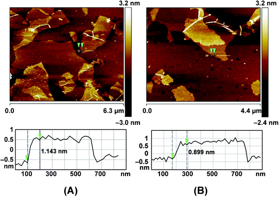 AFM images and cross-section analysis of GO (A) and rGO suspension (B), the samples were deposited on freshly cleaved mica substrates.