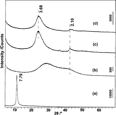 XRD patterns for GO (a), the wet state of GO (b), rGO-RT (c), and rGO-100 (d). All samples except (b) were water-washed, filtered and dried in vacuum. The d-value is in Å.