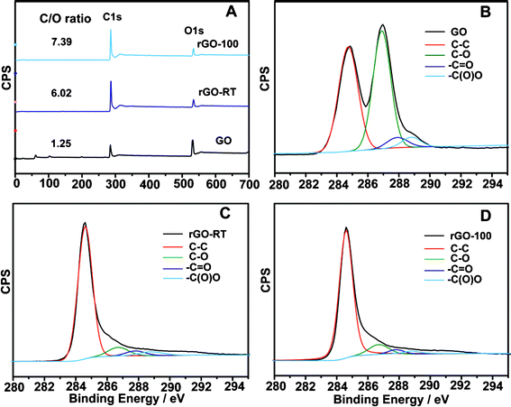 XPS general spectra (A) and C 1s spectra of GO (B), rGO-RT (C), rGO-100 (D).