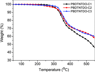 TGA curves of PBDTNTDO-C1, PBDTNTDO-C2 and PBDTNTDO-C3 with a heating rate of 20 K min−1.