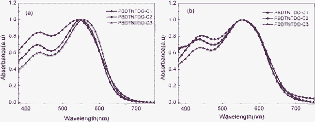 Absorption spectra of the copolymers (a) in chloroform solutions; (b) in the film states.
