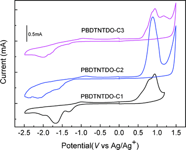 Cyclic voltammograms of PBDTNTDO-C1, PBDTNTDO-C2 and PBDTNTDO-C3 films on a glassy carbon electrode in 0.1 M Bu4NPF6, CH3CN solution.