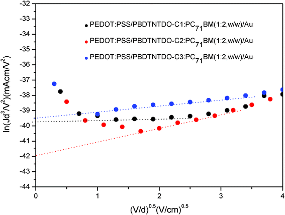 ln(Jd3/V2) vs. (V/d)0.5 plots of the polymers for measurement of hole mobility by the SCLC method.