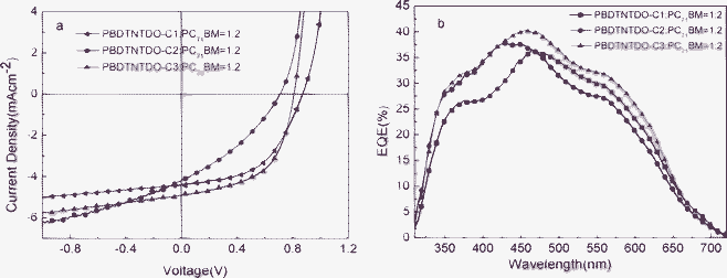(a) J–V curves of the PSCs based on PBDTNTDO-C1, PBDTNTDO-C2 and PBDTNTDO-C3 : PC71BM (1 : 2, w/w), under illumination of AM1.5, 100 mW cm−2. (b) EQE spectra of PSCs based on PBDTNTDO-C1, PBDTNTDO-C2 and PBDTNTDO-C3 : PC71BM (1 : 2, w/w).