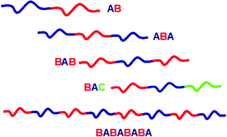 Schematic representation of linear block copolymers: AB di-block, ABA, BAB and ABC tri-block and AB multi-block copolymers