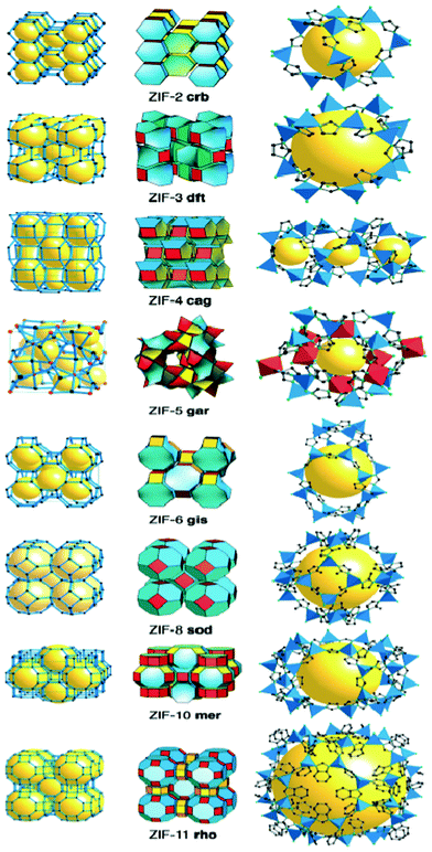 The single crystal X-ray structures of ZIFs. (Left and center) In each row, the net is shown as a stick diagram (left) and as tiling (center). (Right) The largest cage in each ZIF is shown with ZnN4 tetrahedra in blue, and, for ZIF-5, InN6 octahedra in red. H atoms are omitted for clarity. Reproduced from ref. 244 (www.pnas.org).