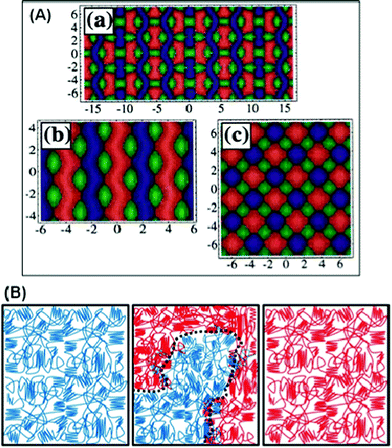 Some typical morphologies of a tri-block copolymer theoretically obtained (A)64 and two semi-crystalline separated micro-phases in multi-block copolymers (B) where the blue (left) and red (right) represent the homopolymers. Reproduced with permission from ref. 64. Copyright of American Physical Society.