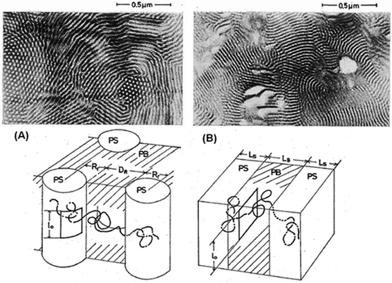 Morphologies of a tri-block copolymer membrane of ABA type (SBS); (A) styrene rod-like domains dispersed in butadiene and (B) alternating styrene lamellae domains. Reproduced with permission from ref. 65. Copyright of Institute for Chemical Research, Kyoto University