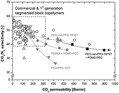 Modified Robeson plot, CO2/N2 selectivity as a function of CO2 permeability. Reproduced with permission from ref. 129. Copyright of Elsevier B.V.