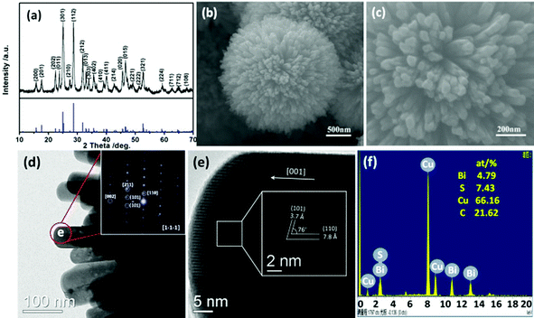 (a) XRD pattern, (b, c) SEM images, (d) TEM image, (e) HRTEM image and (f) EDS spectrum of hierarchical Bi2S3 nanostructures obtained at 120 °C. The inset in d is the corresponding SAED pattern.