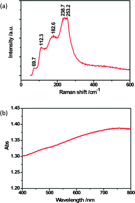 (a) Room-temperature Raman spectrum and (b) optical absorption spectrum of hierarchical Bi2S3 nanostructures.
