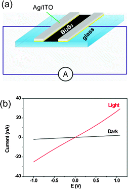 (a) Schematic diagram of the photodetector based on hierarchical Bi2S3 nanostructures. (b) Current–voltage (I–V) characteristics of the photodetector in the dark and with illumination of 100 mW cm−2 (AM 1.5).