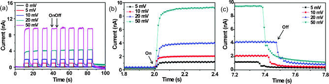 Current–time (i–t) characteristics: (a) switching, (b) off–on and (c) on–off light response of the hierarchical Bi2S3 nanostructures photodetector.