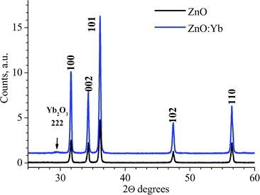 XRD patterns of undoped and Yb-doped ZnO nanopowders (1 mol% doping). The Miller indices of the würtzite ZnO crystalline phase are labeled, respectively. One of the highest intensity reflexes of the Yb2O3 phase, the (222), is arrowed.