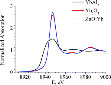 Yb L3-edge XANES spectra of the ZnO:Yb nanocomposite powder (doping level 1 mol%, blue curve), and of the Yb2O3 standard (red curve) and YbAl2 standard (black curve) references.