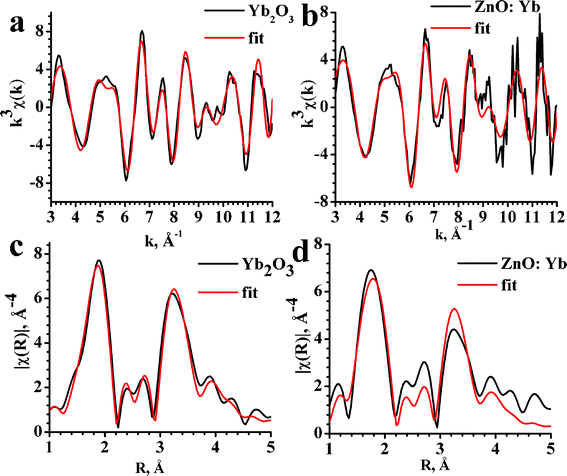 Oscillatory parts and Fourier transforms of Yb L3-edge EXAFS spectra for Yb2O3 (a,c) and ZnO:Yb (b,d) nanopowders. Experimental data are presented by black lines and the best fits by the red lines.