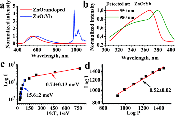 (a) Normalized PL spectra of undoped (red curve) and Yb3+-doped (blue curve) ZnO nanopowder excited at 355 nm; (b) normalized excitation spectra of the intrinsic (red curve) and Yb3+ (green curve) PL bands of ZnO:Yb nanopowder; (c) temperature dependence of the Yb3+ emission band of ZnO:Yb nanopowder excited at 364 nm; (d) room temperature pump power dependence of the Yb3+ PL band excited at 364 nm. The excitation and detection conditions, and the slopes are labeled, respectively; the Yb3+ doping level was 1 mol%.