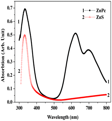 UV-visible absorption spectra of ZnS and ZnPc thin films deposited on ZnS at room temperature (30 °C).