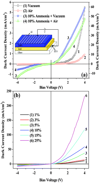 Dark current–voltage characteristics of the heterojunction (ITO/ZnS/ZnPc/Al) devices in: (a) vacuum (curve 1), air (oxygen; curve 2), 10% aqueous ammonia plus vacuum (curve 3) and 10% aqueous ammonia plus air (curve 4). 1 and 2 refer to the left scale and 3 and 4 refer to the right scale. Inset shows the structure of a heterojunction device; (b) ammonia vapor (different concentrations of aqueous ammonia solution) at room temperature (30 °C).