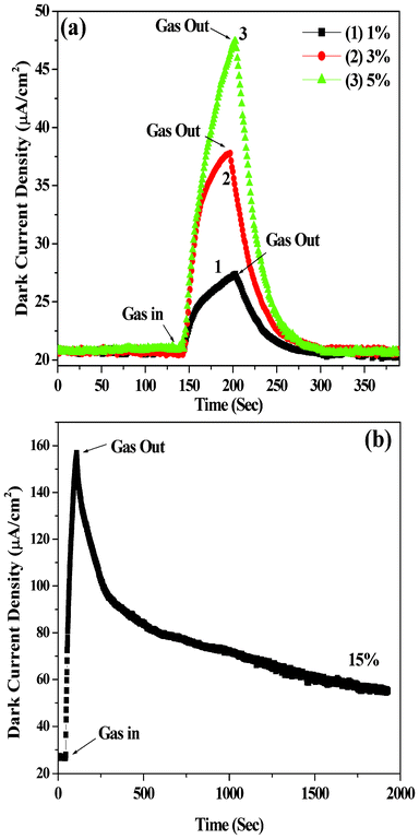 Dark current-time characteristics for the heterojunction device (ITO/ZnS/ZnPc/Al) exposed to ammonia vapor: (a) 1, 3 and 5% and (b) 15% ammonia (from the aqueous ammonia solution).