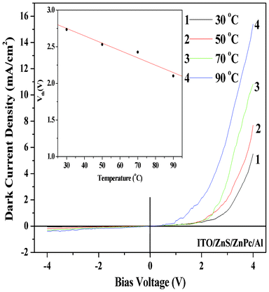 Dark current–voltage characteristics (in vacuum) of the device (ITO/ZnS/ZnPc/Al) as a function of temperature. Inset shows the variation of threshold voltage (Vth) as a function of temperature.