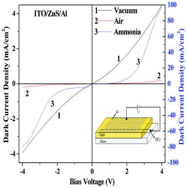 Shows the current–voltage characteristics, at room temperature (30 °C), of the device (ITO/ZnS/Al) under different atmospheres: (1) vacuum, (2) air and (3) ammonia. (1 and 2 correspond to left scale and 3 corresponds to right scale). Inset shows the device structure of ITO/ZnS/Al heterojunctions.