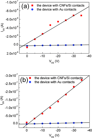 The plots of IDSvs. VDS at constant VGS of 0 V (a) and−40 V (b) from 0 V to−35 V of the CuPc based OTFTs.