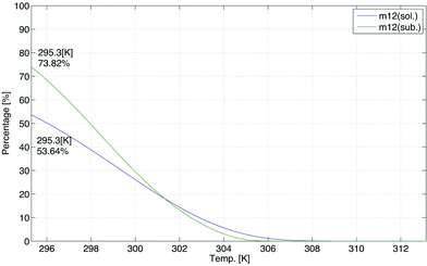 Yields of rings (%) in free solution and on the substrate. At the end of the simulation (295.3 [K]), the percentage of the complete ring on the surface was 73.82%, while the percentage of the ring in solution was only 53.64%.