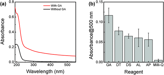 (a) UV-Vis absorption spectra of the as-prepared BNNT dispersions with and without GA; (b) comparative potential of GA, DT, DS, AL and AP for the disentanglement of BNNTs in an aqueous solution. All the concentrations are 0.15 mg mL−1. Absorbance at 500 nm was recorded for the comparison.