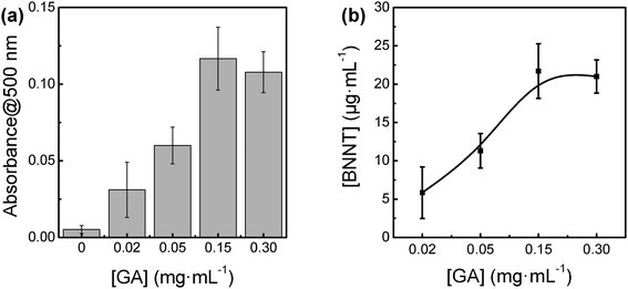 (a) Dependence of the amount of BNNTs on the concentration of GA, and (b) plots of BNNT amounts as a function of the concentration of GA.