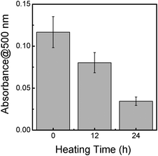 The effect of the heating treatment of GA on the potential for the disentanglement of BNNTs in an aqueous solution. Absorbance at 500 nm was recorded for the comparison.