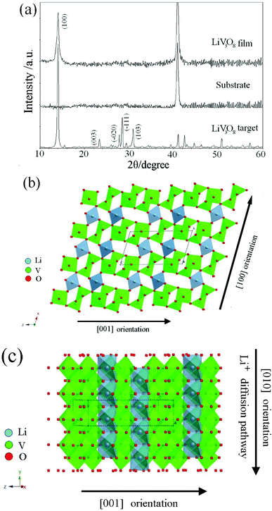 (a) X-ray diffraction patterns of the substrate, LiV3O8 target and film; (b) LiV3O8 crystal structure with polyhedrons along the b axis and (c) the lithium diffusion pathway along the a axis.
