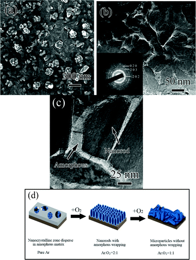 (a) SEM and (b, c) TEM images of the nanostructured LiV3O8 thin film and (d) the scheme describing the production of the special LiV3O8 thin film morphology with increase of oxygen partial pressure. The inset in (b) shows the corresponding SAED pattern of the film.