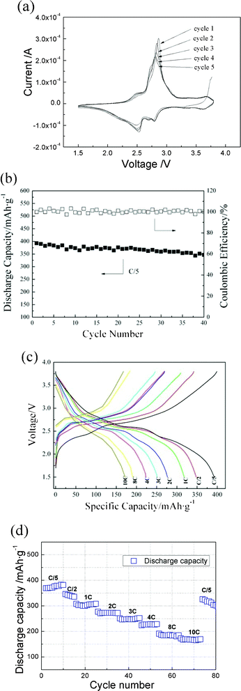 (a) Cyclic voltammograms of nanostructured LiV3O8 thin film recorded in the first 5 cycles; (b) capacity versus cycle number at a C-rate of C/5; (c) voltage vs. discharge capacity curves obtained at different charge rates and (d) cycling performance of the nanostructured LiV3O8 thin film at various discharge rates.