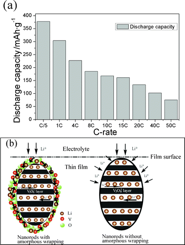 (a) Discharge capacity of the nanostructured LiV3O8 film at successively increasing C-rates and (b) illustration of the diffusion pathway for Li ions in LiV3O8 nanorods with and without amorphous wrapping.