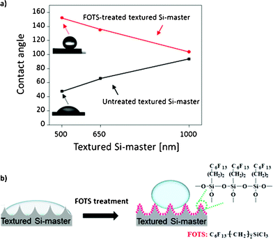 (a) Water contact angles of the untreated and FOTS-treated periodically textured Si-masters with three different heights of 500 nm, 650 nm, and 1000 nm, respectively. (b) A schematic diagram of the water drop on the untreated (left) and FOTS-treated periodically textured Si-master (right) showing a behaviour similar to the hydrophobic nano-grass effect.