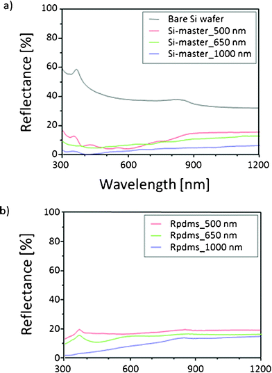 (a) The reflectance of the periodically textured Si-masters with three different profiles of the height in comparison with a bare Si wafer (black solid line) as a reference. (b) The reflectance of the negative semi-pyramid nanostructured PDMS AR layers with three different depth profiles of 500 nm, 650 nm, and 1000 nm, respectively.