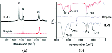 (a) Raman spectra of graphite and IL–G; (b) IR spectra of graphite, IL–G and IL.