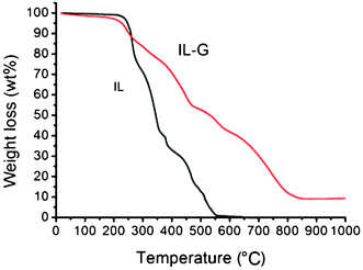 TGA curves of IL and IL–G.