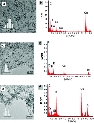 TEM images, particle size distribution and EDS spectra of G–M: (a) and (b) G–Ru (5 wt.%, 1.1 nm), (c) and (d) G–Rh (5 wt.%, 1.6 nm), (e) and (f) G–Pt (5 wt.%, 1.7 nm).